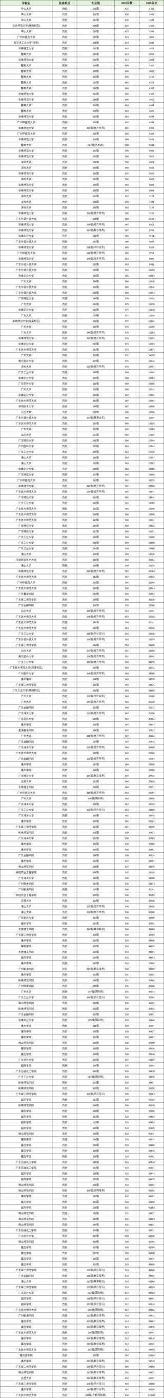 东北师范大学在广东录取分数线2025年是多少（2025~2023近三年分数位次）