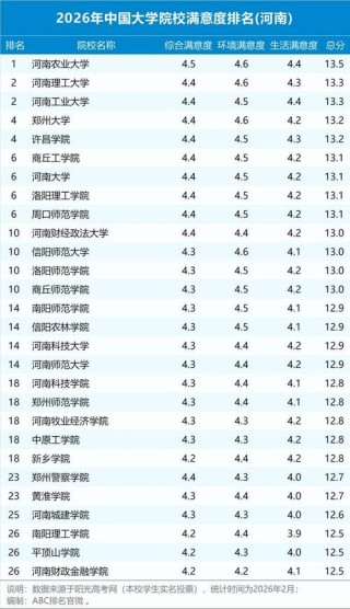河南高考排名215000-216000位次能上什么大学（2026历史类）