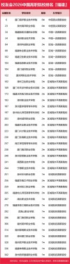 福建实力最强的大专院校排名2026