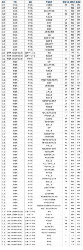 常州大学2026各专业在江西招生人数、录取分数线（附：招生计划表）