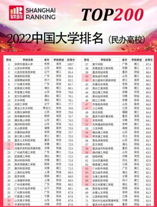 上海实力最强的民办一本二本大学有哪些（民办本科排名）