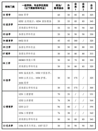 2026吉林考生多少分能上西安交通大学「附2022-2025录取分数线」