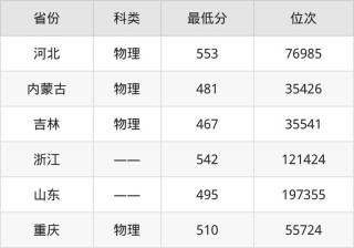 新余学院2025年在四川录取分数线是多少（2025~2023近三年分数位次）