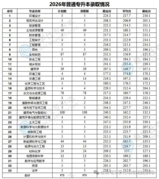 桂林旅游学院各专业在河南招生人数、录取分数线2026（附：招生计划表）