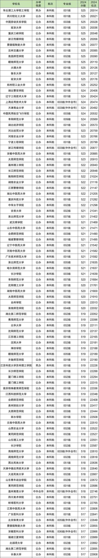 安徽高考排名1000-2000位次能上什么大学（2026历史类）