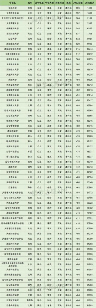 辽宁高尔夫球运动与管理专业大专院校排名及分数线（哪个学校好）