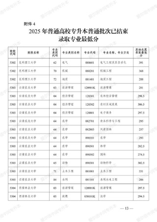2026甘肃考生多少分能上云南财经大学（附2022-2025录取分数线）