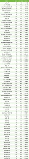 2026山东考上曲靖师范学院要多少分「附2022-2025录取分数线」