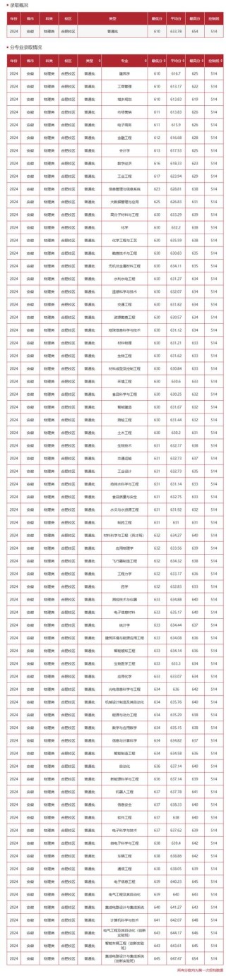 合肥大学各专业2026在江西招生人数、录取分数线（附：招生计划表）