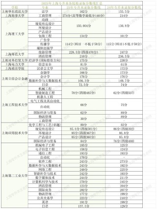 2026天津考生多少分能上上海师范大学天华学院（附2022-2025录取分数线）