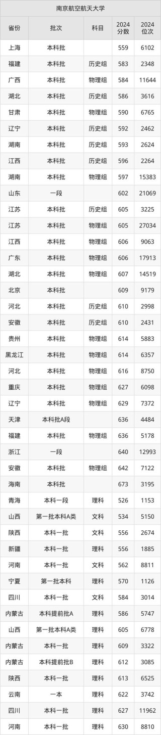 南京航空航天大学在江西录取分数线2025年是多少（2025~2023近三年分数位次）