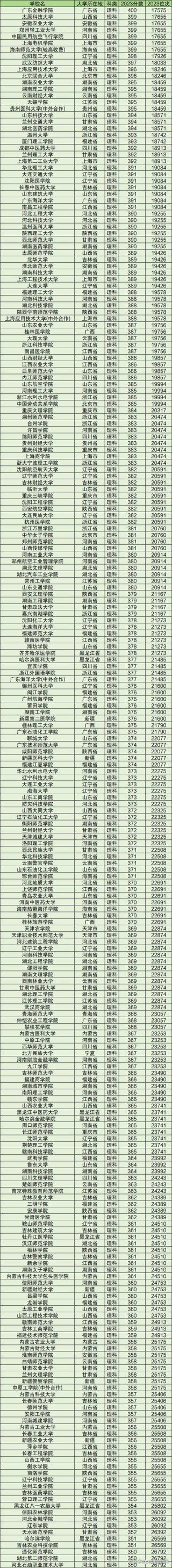广西历史类350分能考上什么学校2026（好大学有哪些）