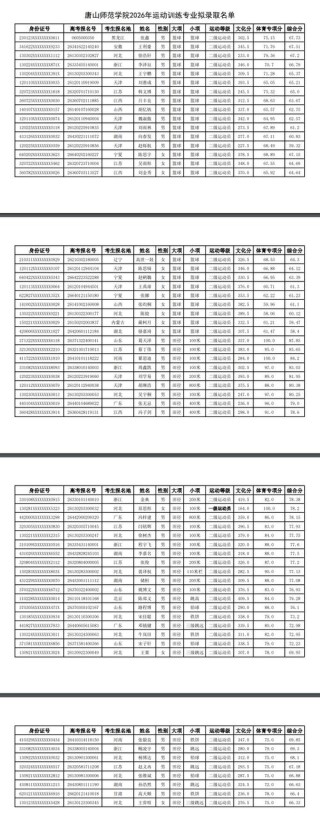 唐山师范学院2026各专业在辽宁招生人数、录取分数线（附：招生计划表）