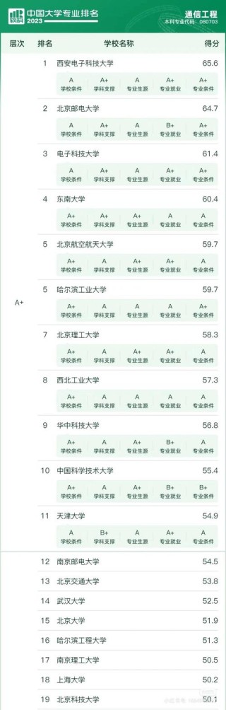 南宁师范大学通信工程专业好不好？排名怎么样
