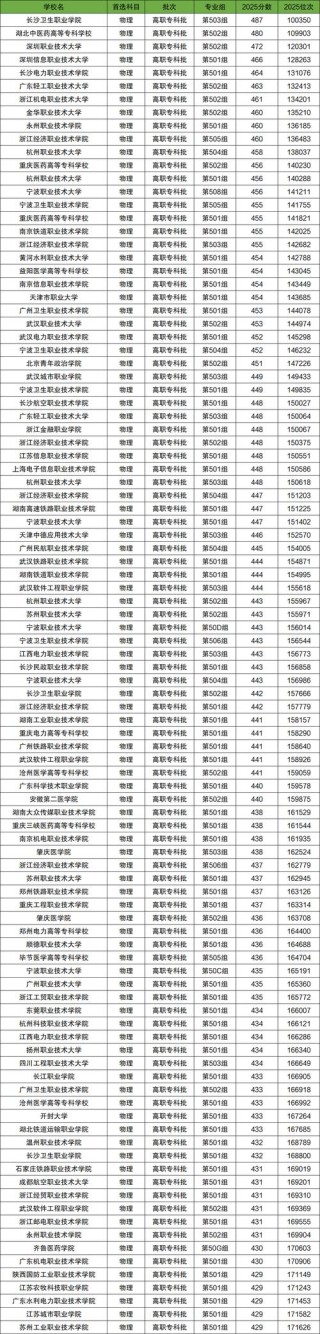 惠州工程职业学院在江西录取分数线及位次、招生人数「2023-2025招生计划」 