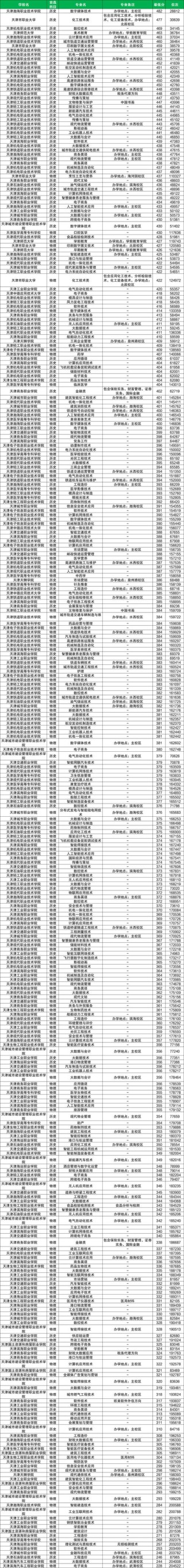 天津康复治疗学专业大学排名及分数线（哪个学校好）