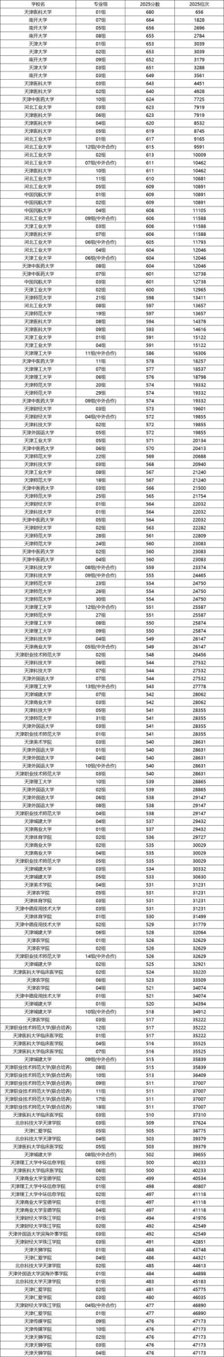 天津仁爱学院各专业在江苏招生人数、录取分数线2026（附：招生计划表）