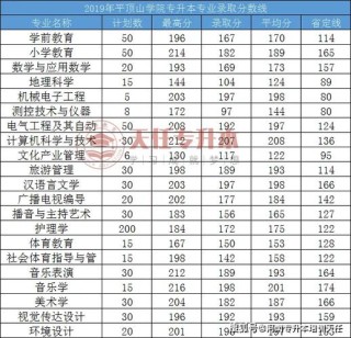 平顶山学院专科分数线是多少「2025各省招生录取分」