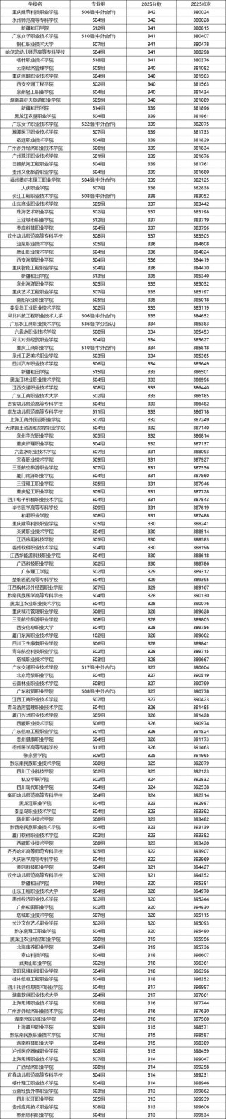 广东高考排名162000-163000位次能上什么大学（2026物理类）
