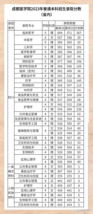 成都医学院2026各专业在江西招生人数、录取分数线（附：招生计划表）