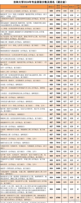 华北水利水电大学在吉林录取位次及分数线、招生人数（2023-2025招生计划）