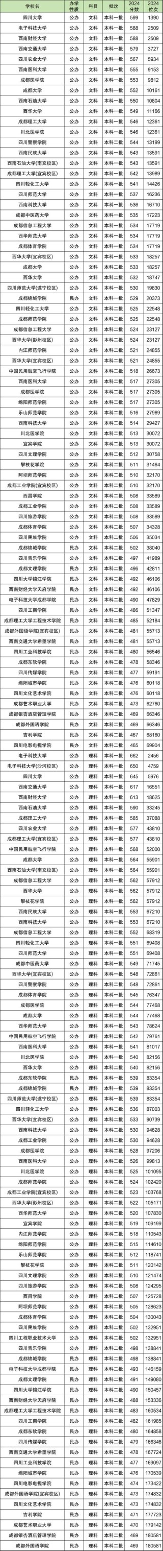 山东农业大学在四川录取分数线2025年是多少（2025~2023近三年分数位次）