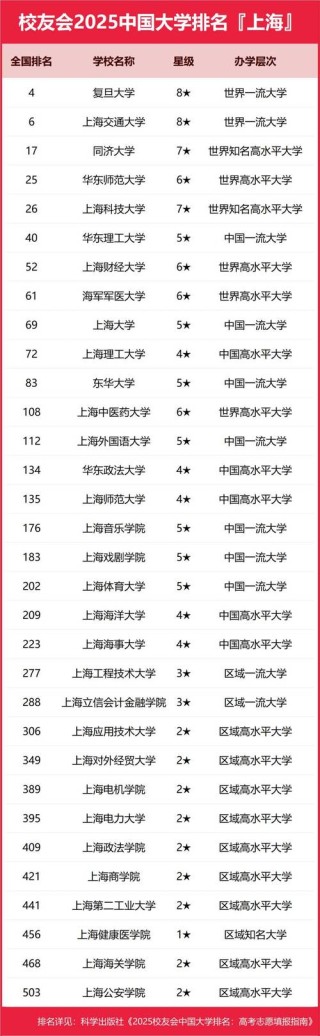 上海市的大学排名一览表（2026最新排名）