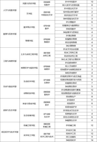 宁夏医学营养专业大专院校排名及分数线（2026最新名单）