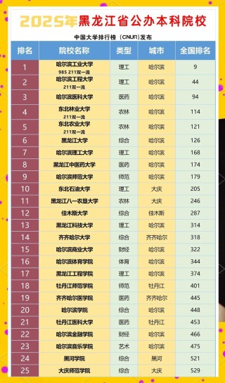 黑龙江建筑类专业大学排名一览表（附分数线）