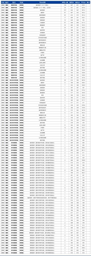 福建医科大学在上海录取分数线、位次、招生人数（2023-2025招生计划）