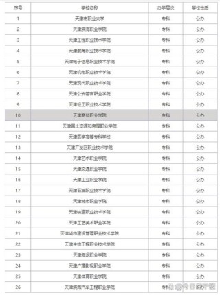 天津工业大学网络空间安全专业排名怎么样？好不好
