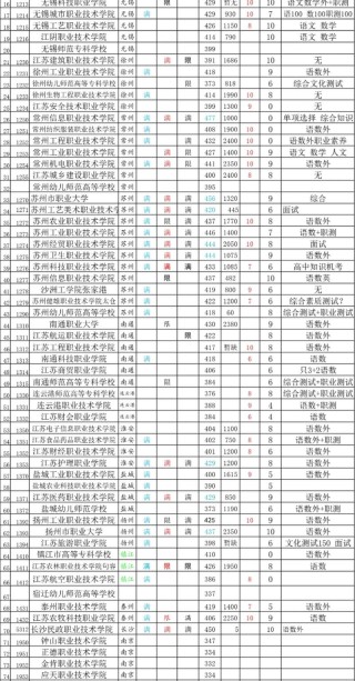 江苏农牧科技职业学院在河北各专业招生人数、录取分数线2026（附：招生计划表）