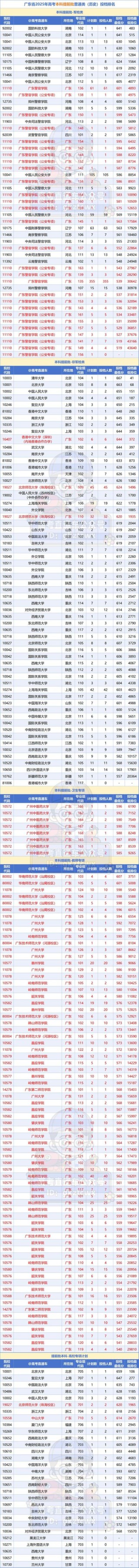 2026年广东高考多少分能上985大学（附：低分985院校排名）