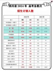 成都理工大学2025年录取分数线（在各省录取最低分是多少）