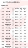 北京师范大学在辽宁各专业招生人数、录取分数线2026（附：招生计划表）