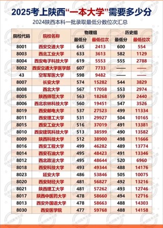 陕西高考排名162000-163000位次能上什么大学（2026物理类）
