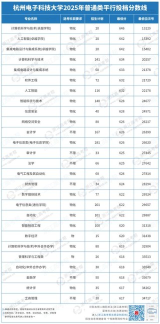 2025年长春理工大学在黑龙江录取分数线是多少（2025~2023近三年分数位次）