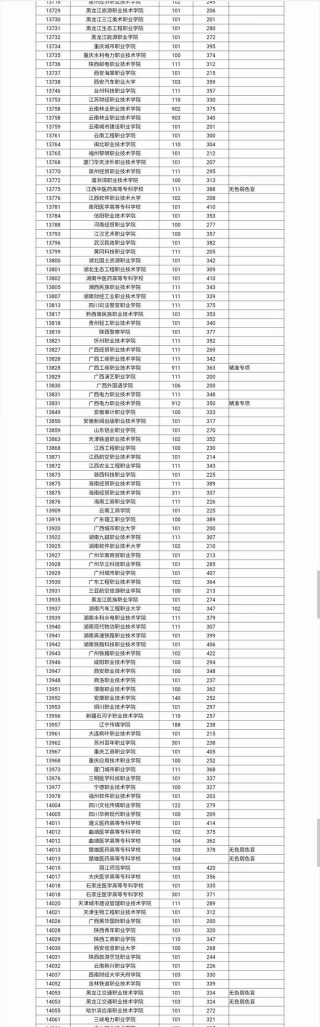 广西早期教育专业大专院校排名（附分数线）