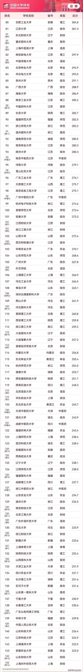 渭南师范学院2026软科排名多少（软科排名第几）