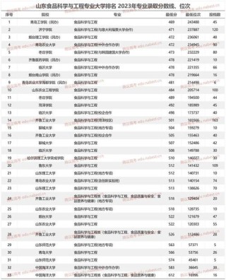 天津食品科学与工程专业大学排名一览表（附分数线）