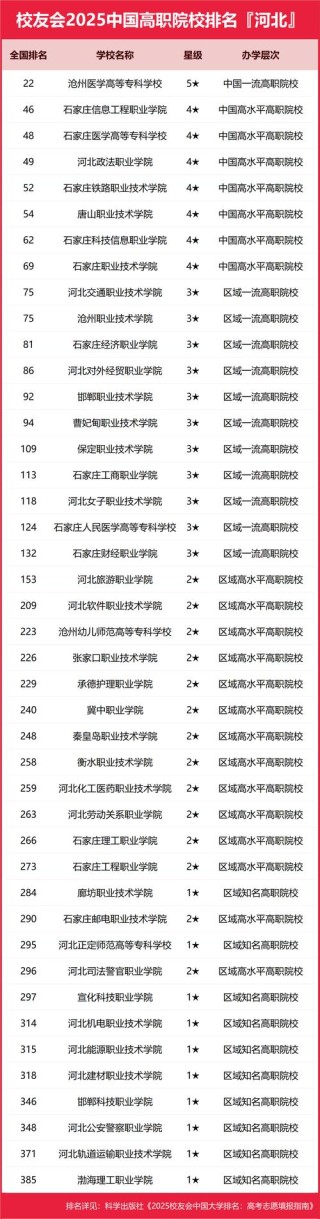 河北实力最强的民办大专有哪些？附排名