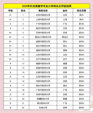 中医学专业大学排名