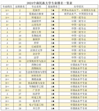 中南民族大学舞蹈学专业排名怎么样？好不好