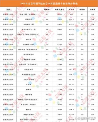 北京印刷学院在内蒙古各专业招生人数、录取分数线2026（附：招生计划表）