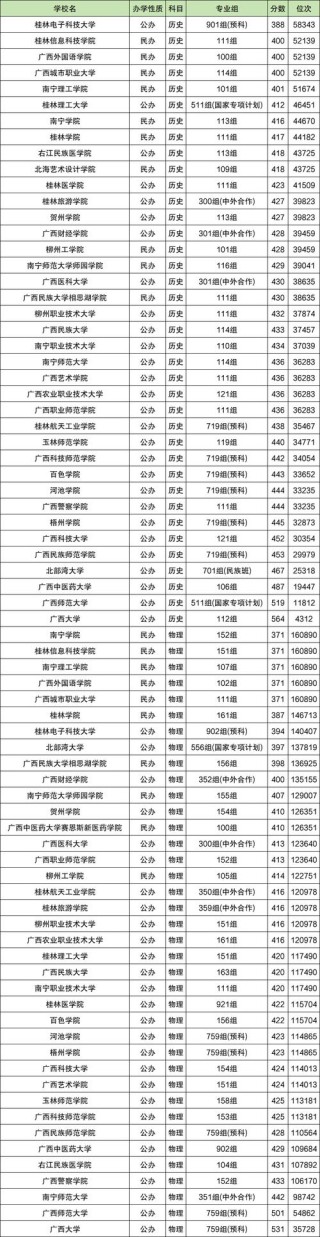 桂林信息工程职业学院在广西录取位次、分数线、招生人数「2023-2025招生计划」