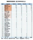 海南高考排名40000-41000位次能上什么大学（2026）