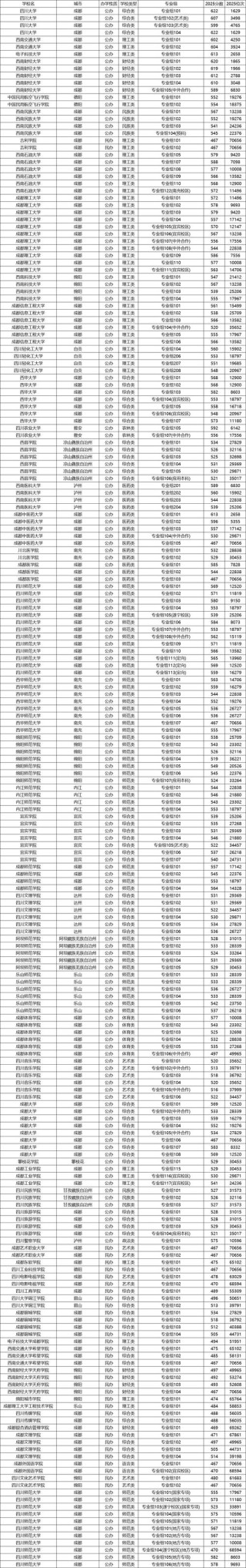 吉林工商学院在四川录取分数线2025年是多少（2025~2023近三年分数位次）