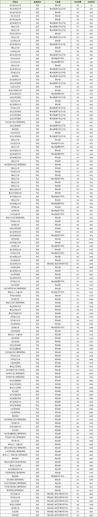 2026唐山学院在黑龙江各专业招生人数、录取分数线（附：招生计划表）