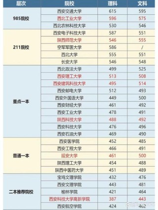 陕西社会学专业大学排名及分数线（哪个学校好）