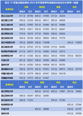 台州学院录取分数线2025是多少分「在各省录取最低分」